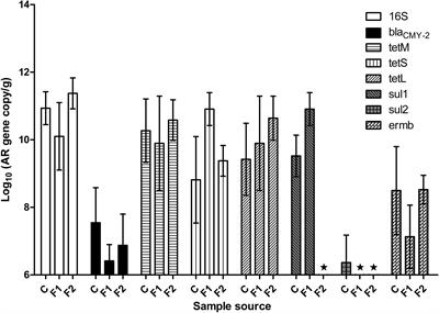 Antibiotic Administration Routes and Oral Exposure to Antibiotic Resistant Bacteria as Key Drivers for Gut Microbiota Disruption and Resistome in Poultry